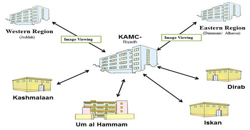 diagram showing how PACS Images connected with main hospital and with 4 outside remote polyclinics